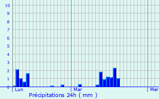 Graphique des précipitations prvues pour Lissac