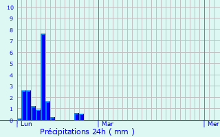 Graphique des précipitations prvues pour Saint-Pierre-d