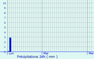 Graphique des précipitations prvues pour Rillieux-La-Pape