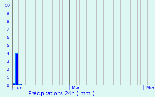 Graphique des précipitations prvues pour Saint-Jean-de-Buges