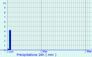 Graphique des précipitations prvues pour Sorbs