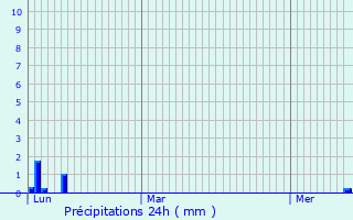 Graphique des précipitations prvues pour Saint-Just-Saint-Rambert