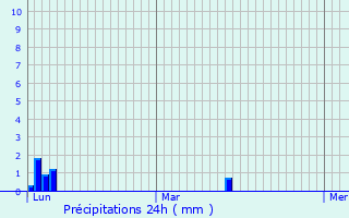 Graphique des précipitations prvues pour Ingwiller