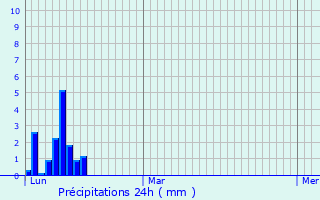 Graphique des précipitations prvues pour Saint-Jean-de-Tholome