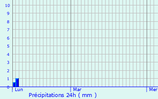 Graphique des précipitations prvues pour Laichingen