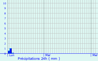 Graphique des précipitations prvues pour Saint-Georges-d