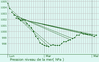 Graphe de la pression atmosphrique prvue pour Canihuel
