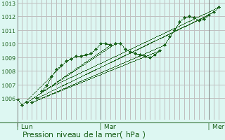 Graphe de la pression atmosphrique prvue pour La Brillanne