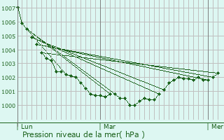 Graphe de la pression atmosphrique prvue pour Saint-Brice-en-Cogls