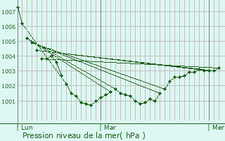 Graphe de la pression atmosphrique prvue pour Soliers