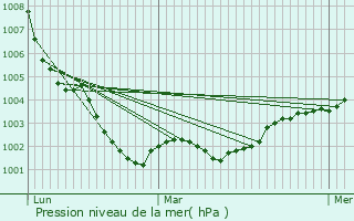 Graphe de la pression atmosphrique prvue pour Louc