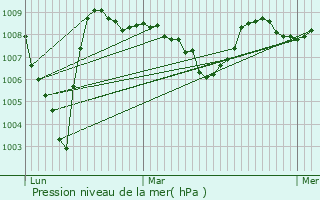 Graphe de la pression atmosphrique prvue pour Castandet