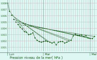 Graphe de la pression atmosphrique prvue pour Saint-Julien-de-Vouvantes