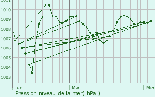 Graphe de la pression atmosphrique prvue pour Allier