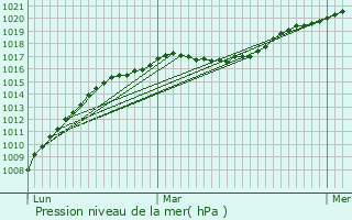 Graphe de la pression atmosphrique prvue pour Gruyres