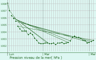 Graphe de la pression atmosphrique prvue pour La Haie-Fouassire