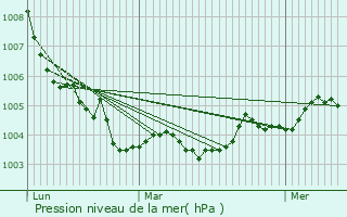 Graphe de la pression atmosphrique prvue pour Oiron