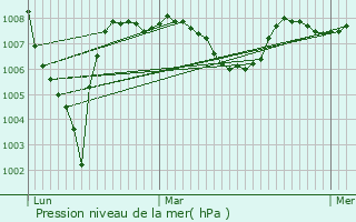 Graphe de la pression atmosphrique prvue pour Aiguillon