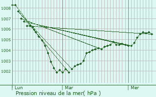 Graphe de la pression atmosphrique prvue pour Fieffes-Montrelet