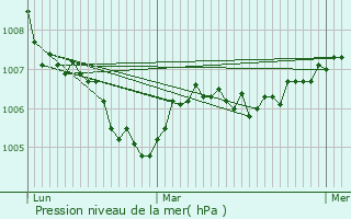 Graphe de la pression atmosphrique prvue pour Moissat