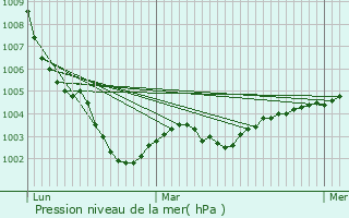 Graphe de la pression atmosphrique prvue pour Bellavilliers