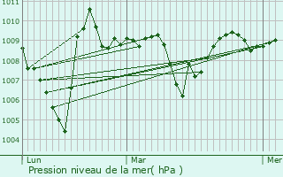 Graphe de la pression atmosphrique prvue pour Juzet-d