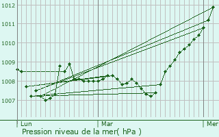 Graphe de la pression atmosphrique prvue pour Soultz-Haut-Rhin