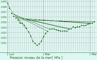 Graphe de la pression atmosphrique prvue pour Le Cormier