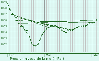 Graphe de la pression atmosphrique prvue pour Coulmiers