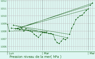 Graphe de la pression atmosphrique prvue pour Vieille-glise-en-Yvelines