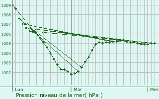 Graphe de la pression atmosphrique prvue pour Rmy