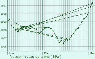 Graphe de la pression atmosphrique prvue pour Montdauphin