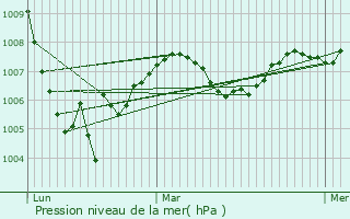Graphe de la pression atmosphrique prvue pour Donzenac