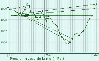 Graphe de la pression atmosphrique prvue pour Rippweiler