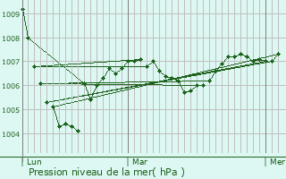 Graphe de la pression atmosphrique prvue pour Milhac-de-Nontron