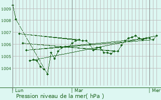 Graphe de la pression atmosphrique prvue pour Mortemart