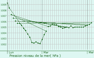 Graphe de la pression atmosphrique prvue pour Cesson