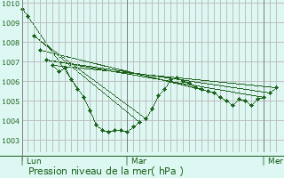 Graphe de la pression atmosphrique prvue pour Poilly