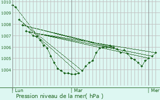 Graphe de la pression atmosphrique prvue pour Lerzy