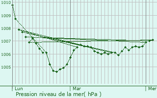Graphe de la pression atmosphrique prvue pour Moulins-Engilbert