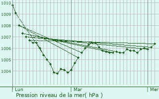 Graphe de la pression atmosphrique prvue pour Chailley