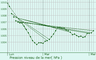 Graphe de la pression atmosphrique prvue pour Ludes