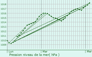Graphe de la pression atmosphrique prvue pour Errevet