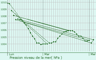 Graphe de la pression atmosphrique prvue pour Walcourt