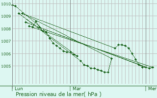 Graphe de la pression atmosphrique prvue pour Voorthuizen