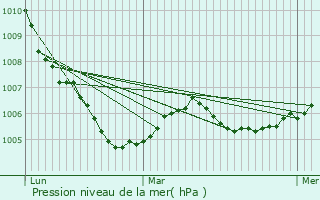 Graphe de la pression atmosphrique prvue pour Arganon