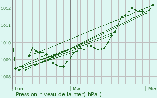 Graphe de la pression atmosphrique prvue pour Dol-de-Bretagne