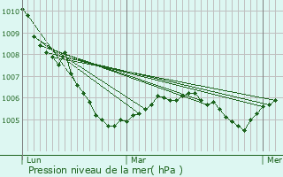 Graphe de la pression atmosphrique prvue pour Sivry-Ante