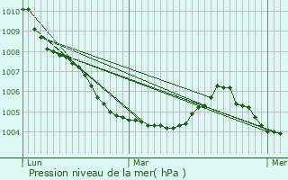 Graphe de la pression atmosphrique prvue pour Gingelom