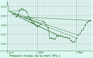 Graphe de la pression atmosphrique prvue pour Theux